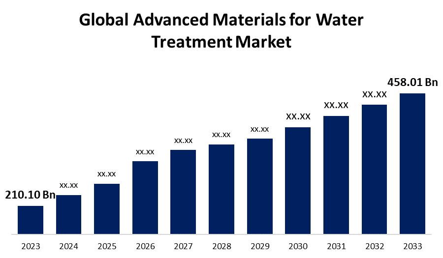 Exploring the Advanced Materials Market for Water Treatment Market: Growth, Innovation & Insights