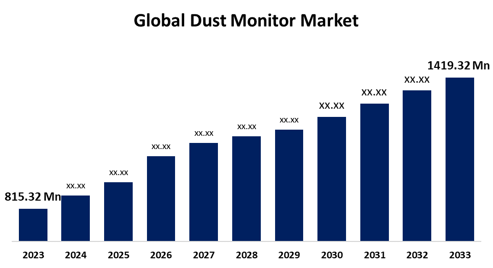 Dust Monitor Market Trends and Growth Forecasts To 2023-2033