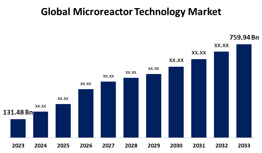 5 Key Strategies to Succeed in Microreactor Technology Market | 2023 – 2033