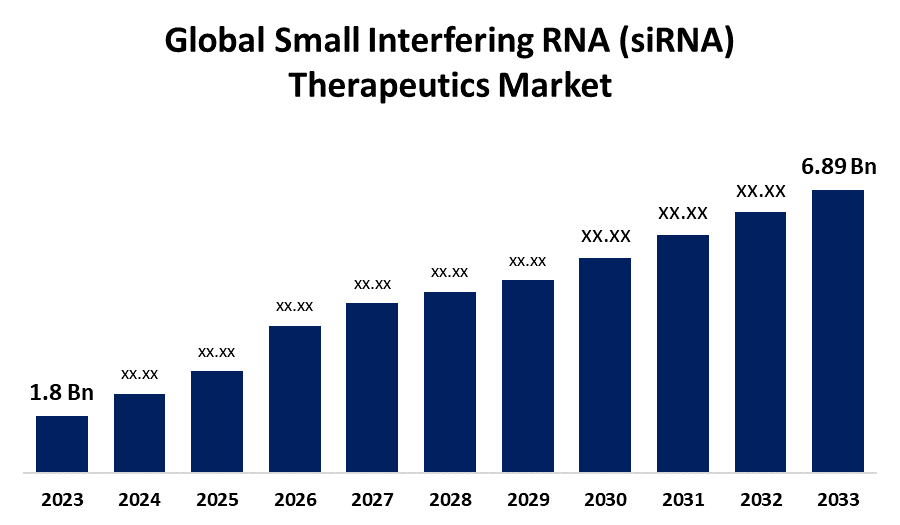 The Future of siRNA Therapeutics: Market Trends, Growth Projections, and Key Insights