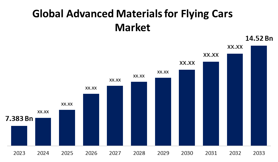 Advanced Materials for Flying Cars Market