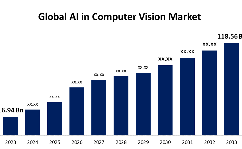 Global AI in Computer Vision Market