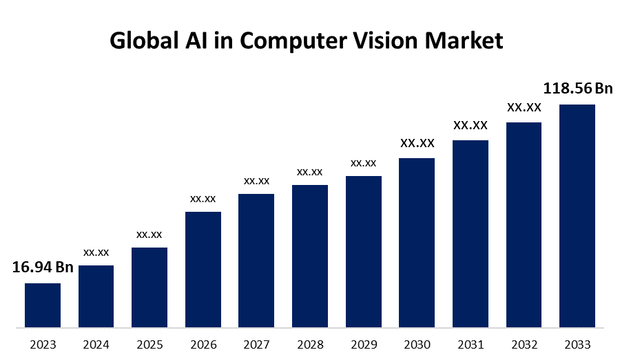 Exploring AI in Computer Vision Market Size Trends Opportunities and Expansion Insights