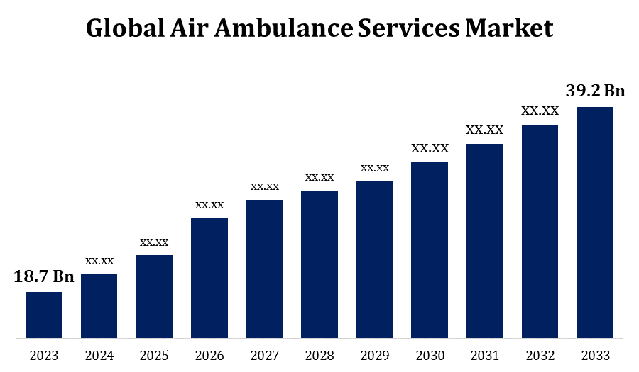 Global Air Ambulance Services Market Trends and Growth Outlook to 2033