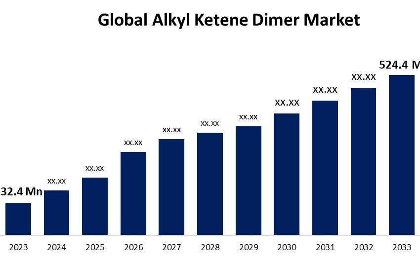 Global Alkyl Ketene Dimer Market