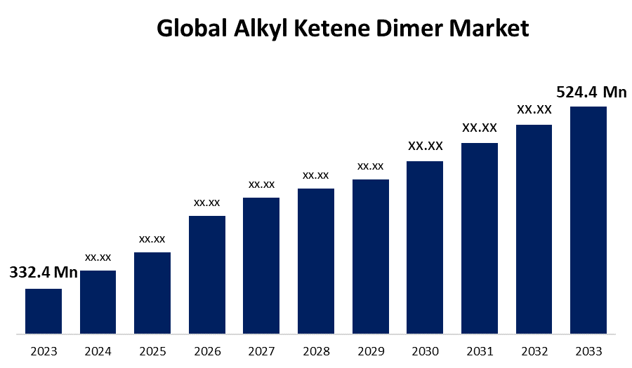 5 Key Strategies to Succeed in the Alkyl Ketene Dimer Market | 2023 – 2033