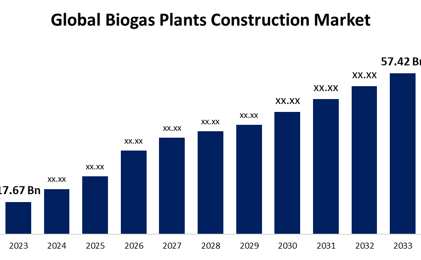 global biogas plants construction market