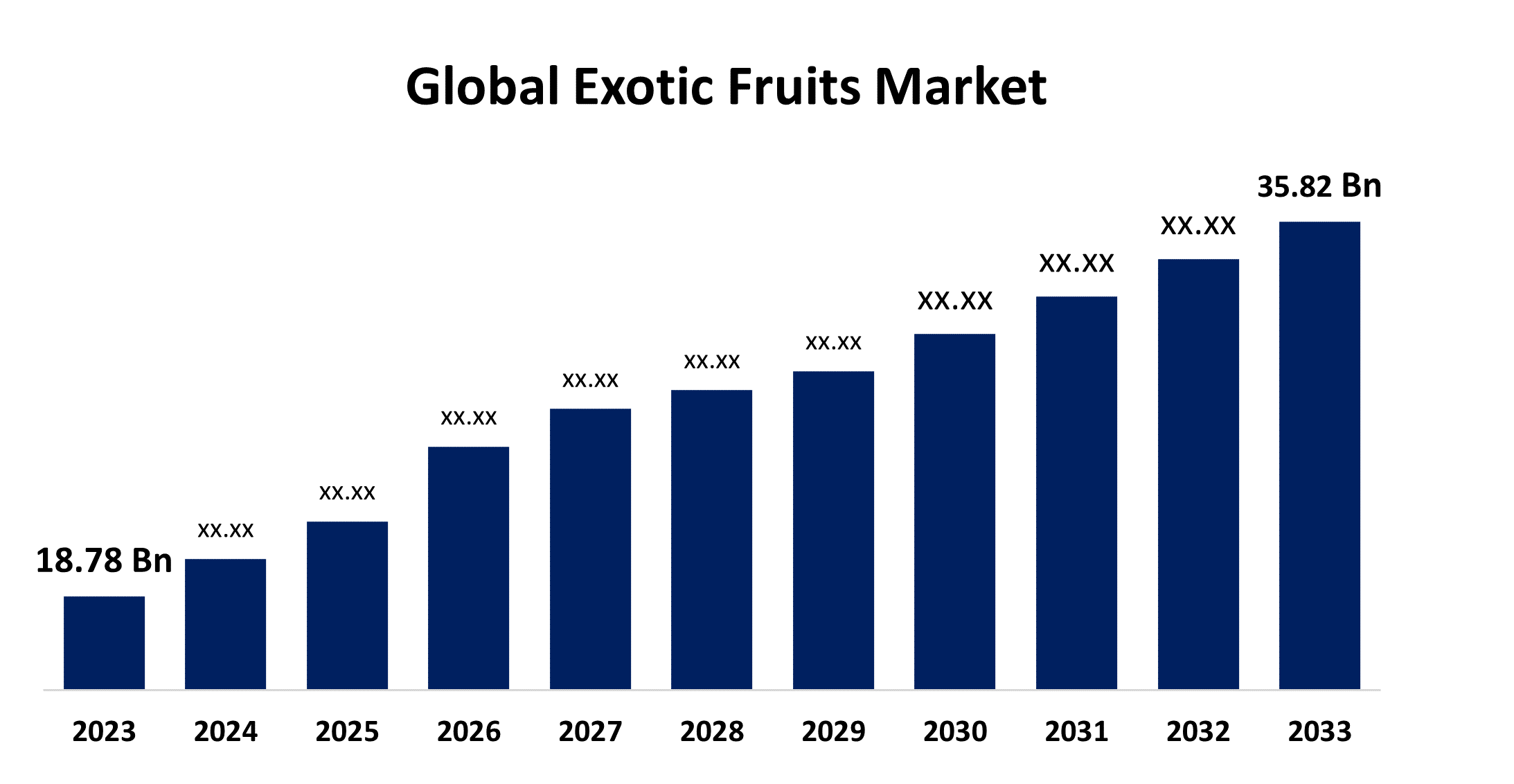 5 Key Strategies to Succeed in the Exotic Fruits Market | 2023 – 2033