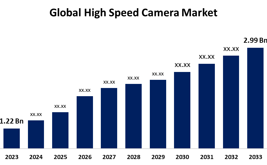 Global High Speed Camera Market