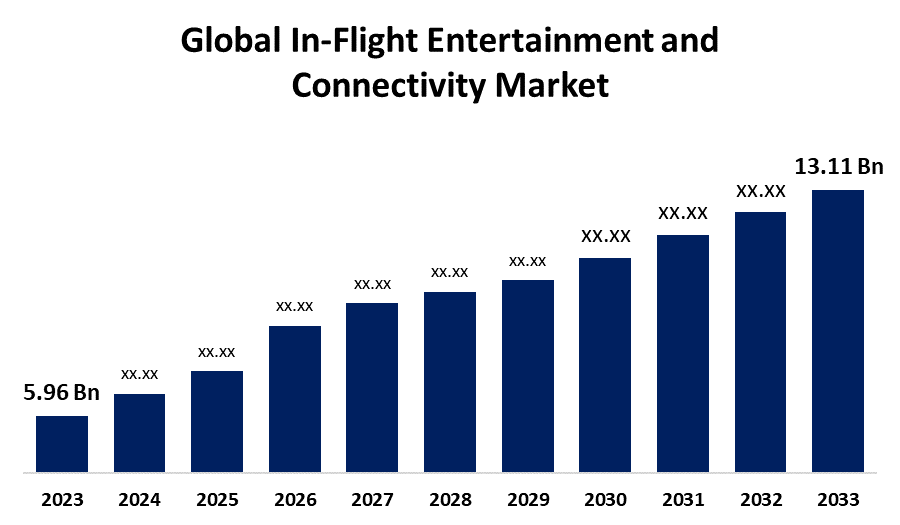 In-Flight Entertainment and Connectivity Market Size Expands with Strong Growth Outlook