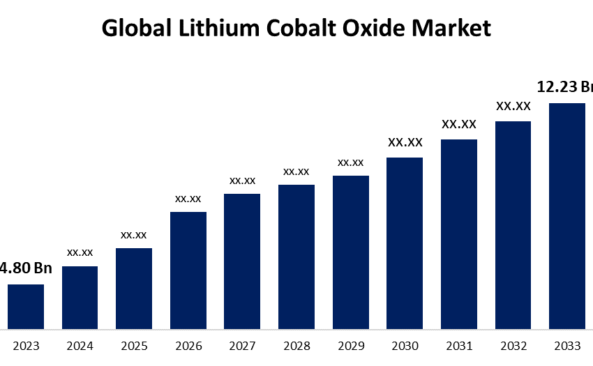 Lithium Cobalt Oxide Market