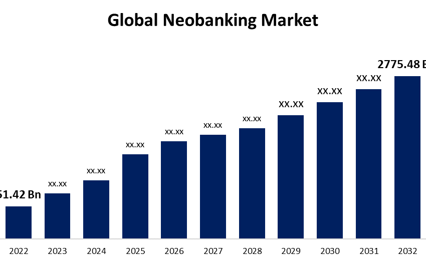 Neobanking Market