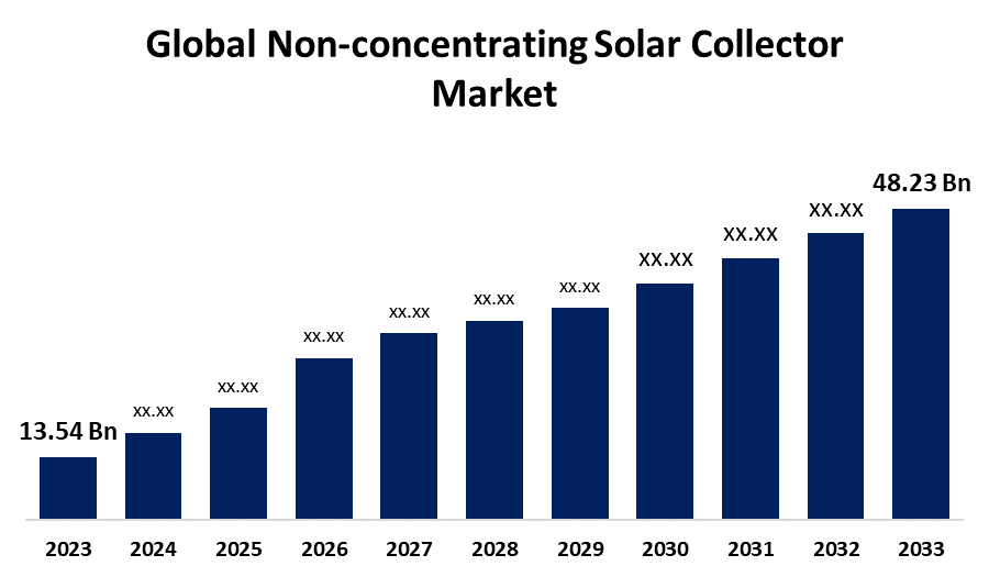 Expanding Global Non-concentrating Solar Collector Market Size with Strong Industry Backing