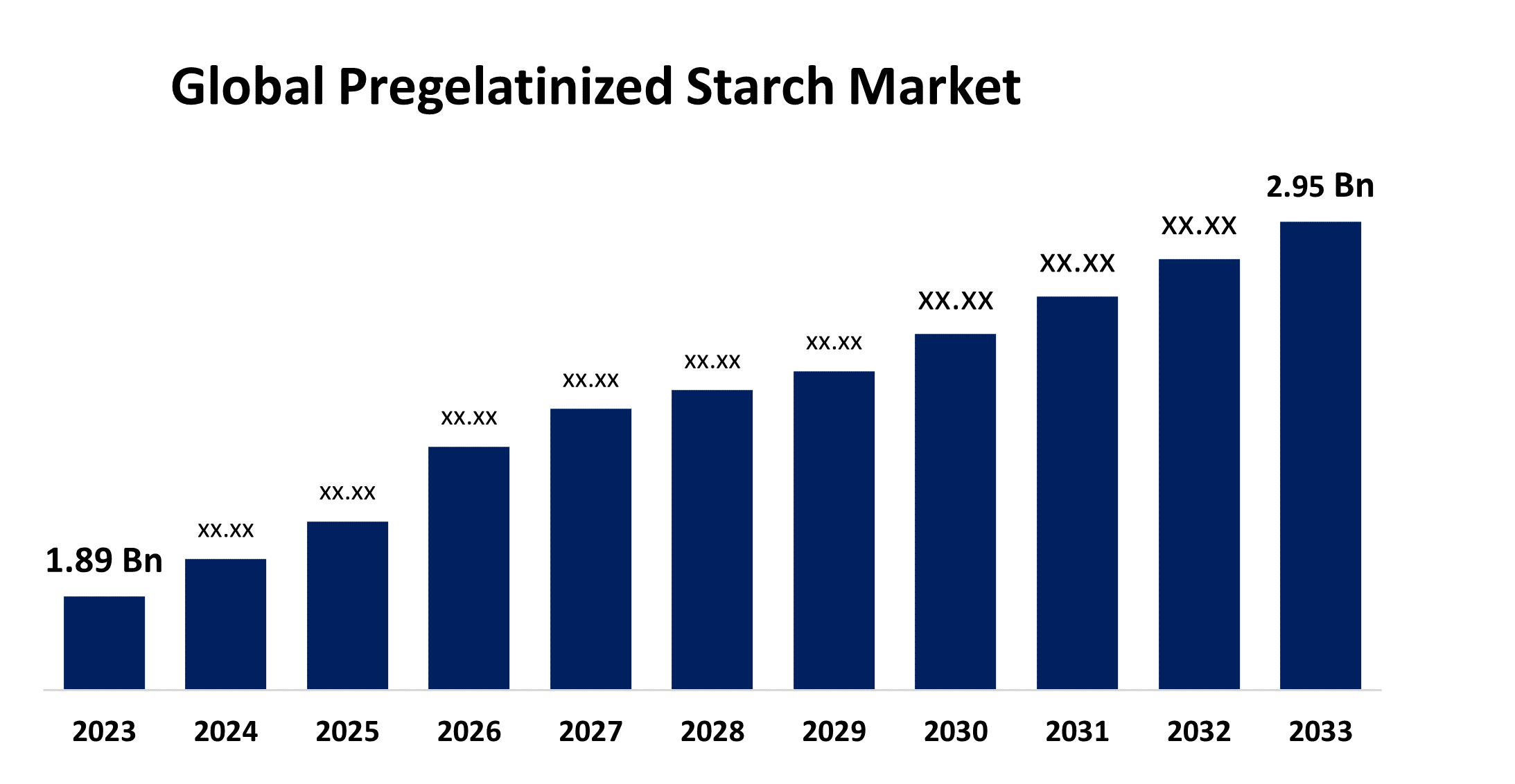 Top 5 Growth Strategies in the Global Pregelatinized Starch Market: Forecast 2025–2033