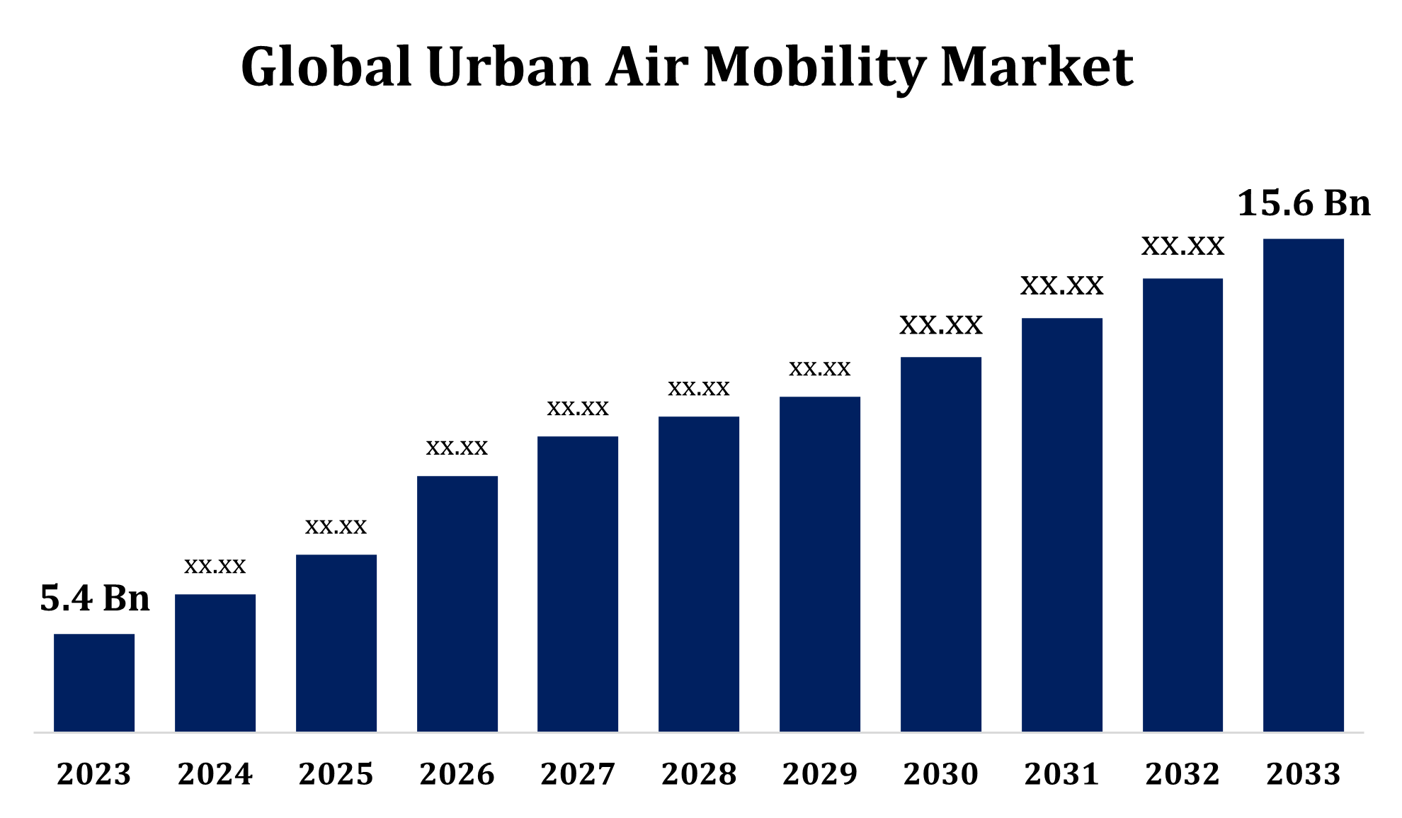 Global Urban Air Mobility Market Size, Share and Industry Forecast