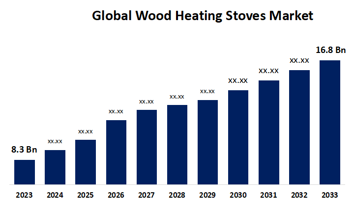 Global Wood Heating Stoves Market Report 2033 | Industry Analysis and Forecast