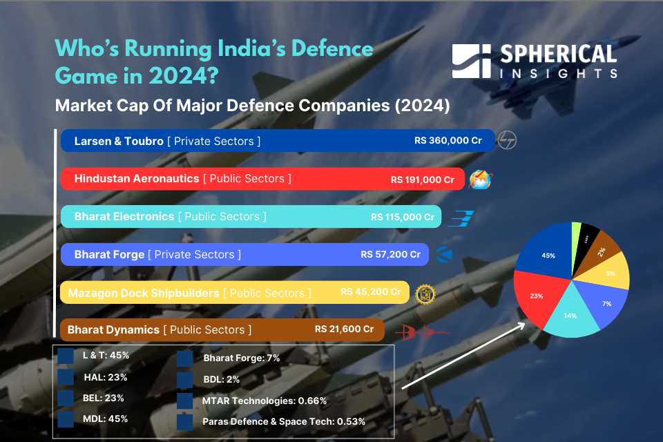 India Defence Industry Game – Top Market Cap Of Major Defence Companies 2024