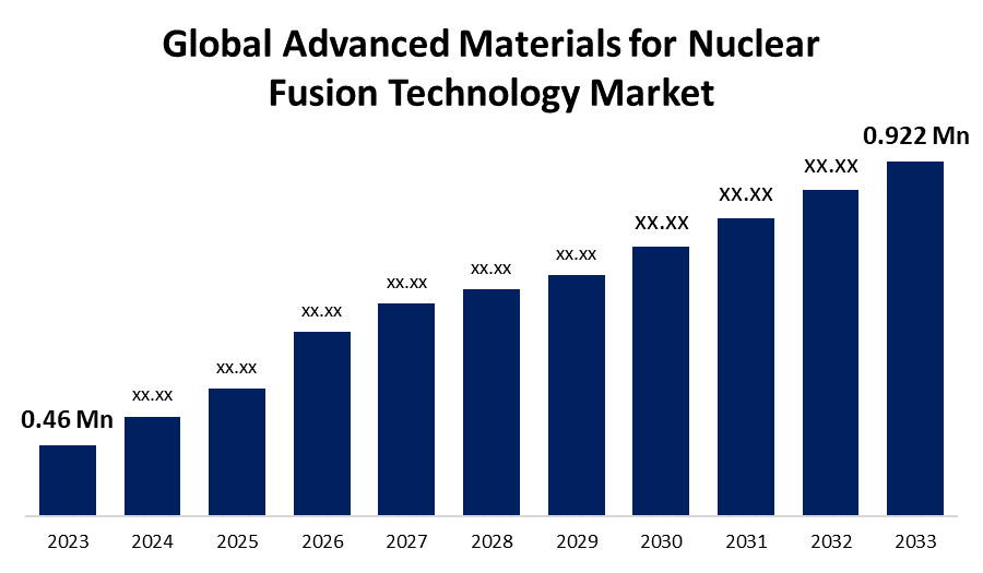Advanced Materials for Nuclear Fusion Technology Market: Trends, Growth and Future Outlook 2025