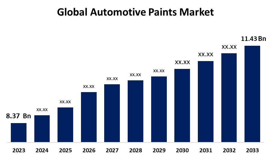 Automotive Paints Market