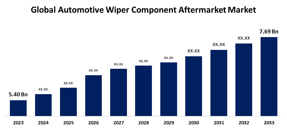 Automotive Wiper Component Aftermarket Market
