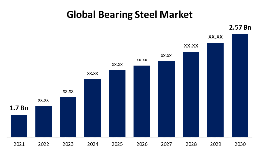 Bearing Steel Market Trends: What to Expect in the Coming Years
