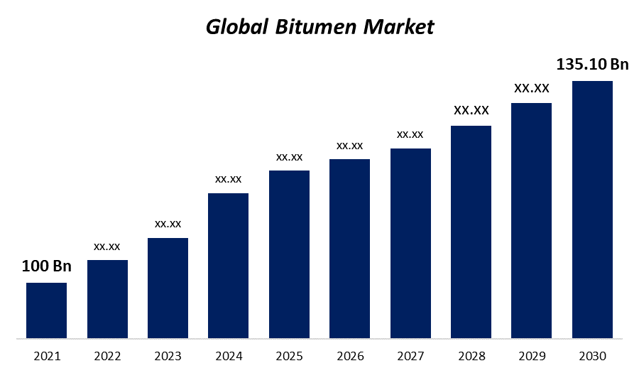 Bitumen Market Outlook: Key Trends, Growth Drivers, and Industry Forecasts To 2030