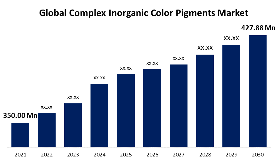 Complex Inorganic Color Pigments Market Trends: Innovations, Applications, and Global Forecast