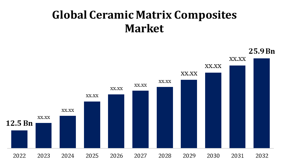 Strategic Growth Insights on Ceramic Matrix Composites Market Size and Regional Forecast Trends