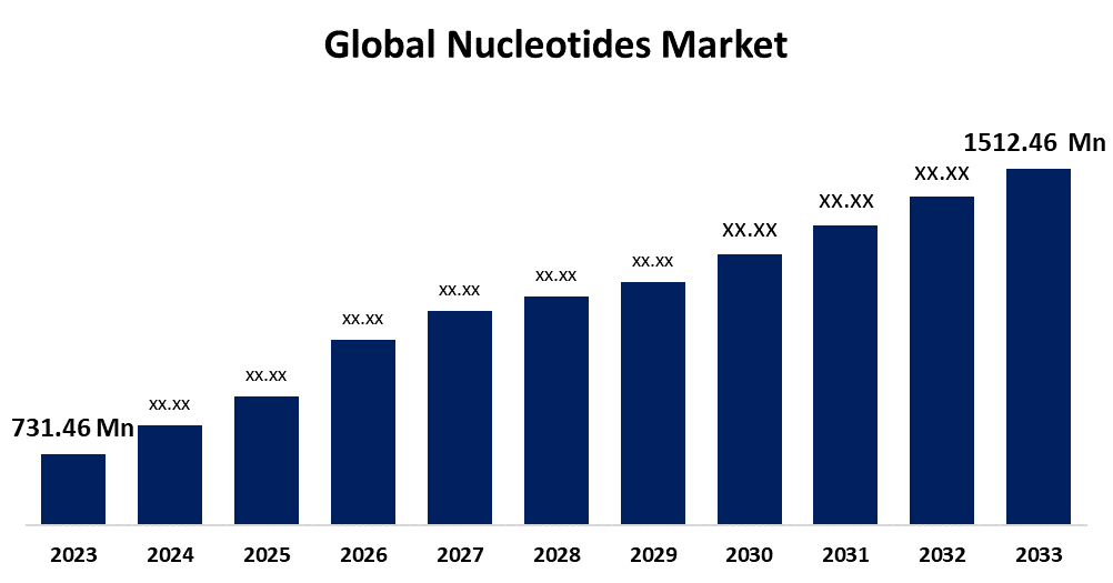 Nucleotides Market Size Outlook with Forecast Trends and Industry Statistics
