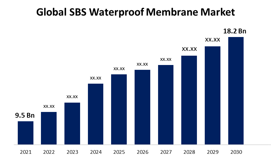 Global SBS Waterproof Membrane Market Size Share Growth Trend Demand and Forecast Analysis