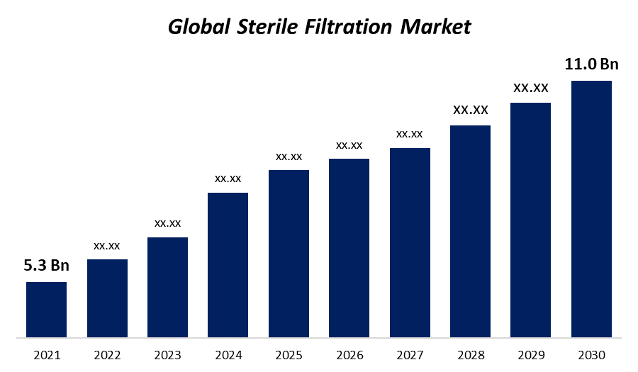 Global Sterile Filtration Market Size, Statistics, and Future Scope Report