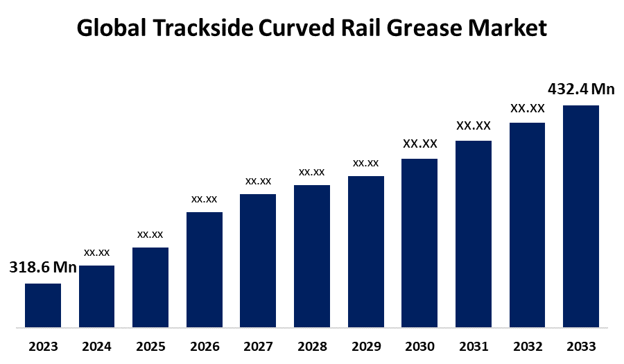 Global Trackside Curved Rail Grease Market Size and Share Analysis with Industry Insights