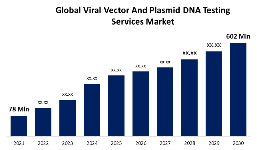 Viral Vector and Plasmid DNA Testing Services Market: What Biopharma Companies Must Know