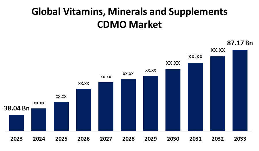 Research Report on Vitamins Minerals and Supplements CDMO Market Size Forecast and Demand Scope