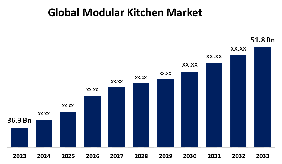 Modular Kitchen Market Size, Share & Growth Report 2023-2033