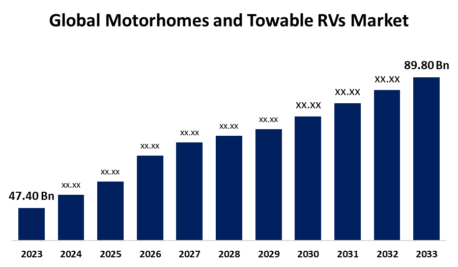 Global Motorhomes and Towable RVs Market Size Report, Forecast Highlights and Market Scope
