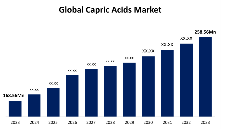 Global Capric Acids Market Insights: Key Players, Demand Forecast, and Emerging Opportunities