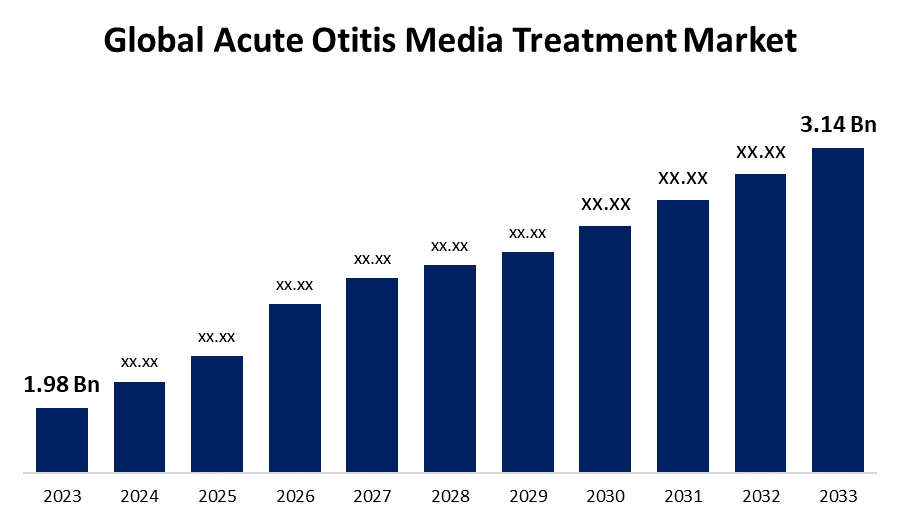 Global Acute Otitis Media Treatment Market Insights: Forecasts, Trends, and Market Scope