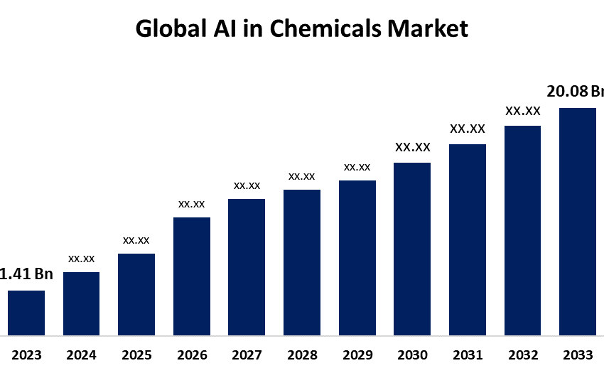 global ai in chemicals market