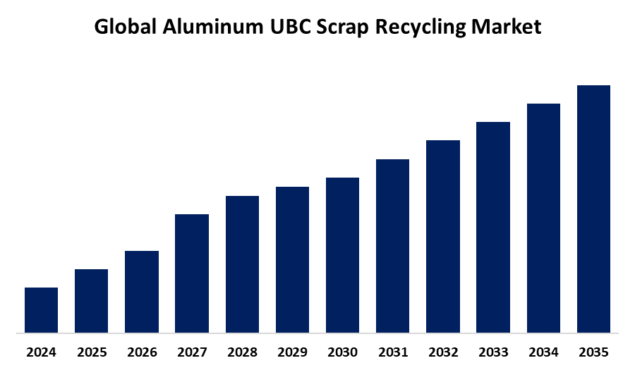 Strategies to Succeed in the Aluminum UBC Scrap Recycling Market | 2023–2033