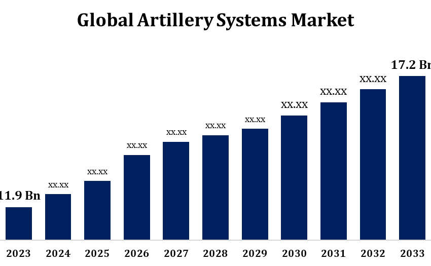 Artillery Systems Market