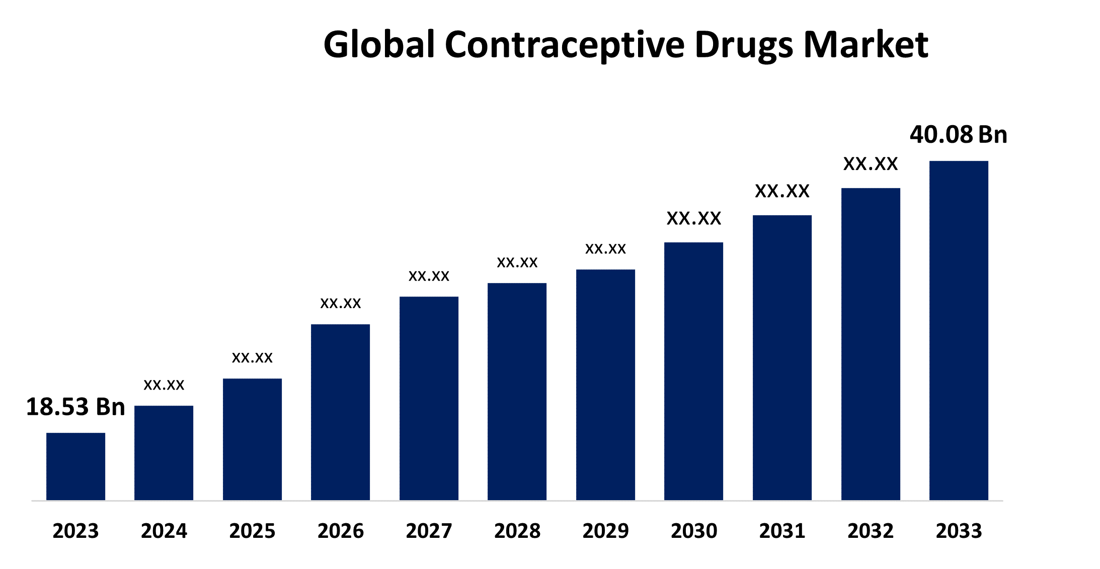 Contraceptive Drugs Market Size, Share, and Growth Forecast with Key Insights