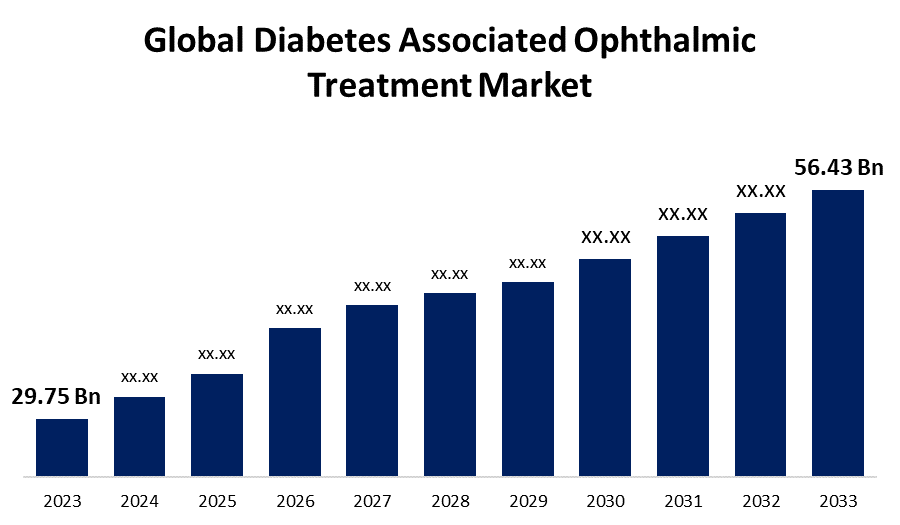 Diabetes Associated Ophthalmic Treatment Market Outlook 2025