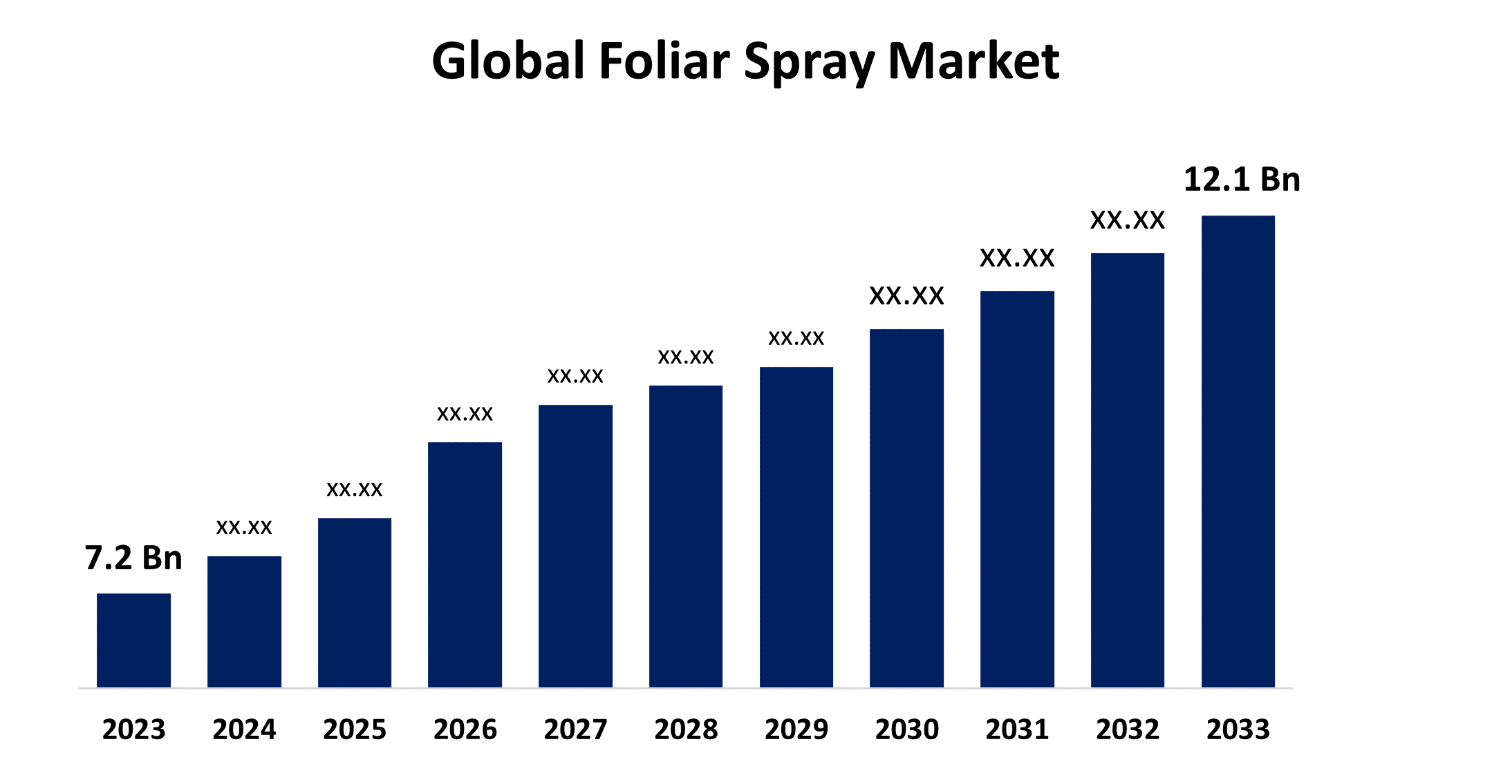Navigating the Foliar Spray Market : Key Success Factors for 2025 and Beyond