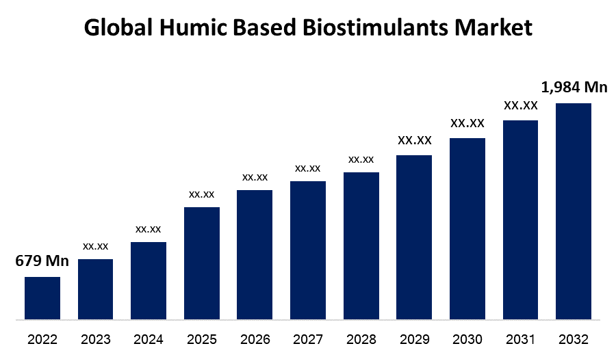 global humic based biostimulants market