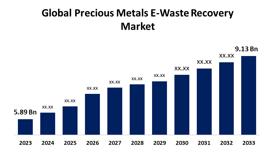 Global Precious Metals E-Waste Recovery Market Forecast 2023-2033