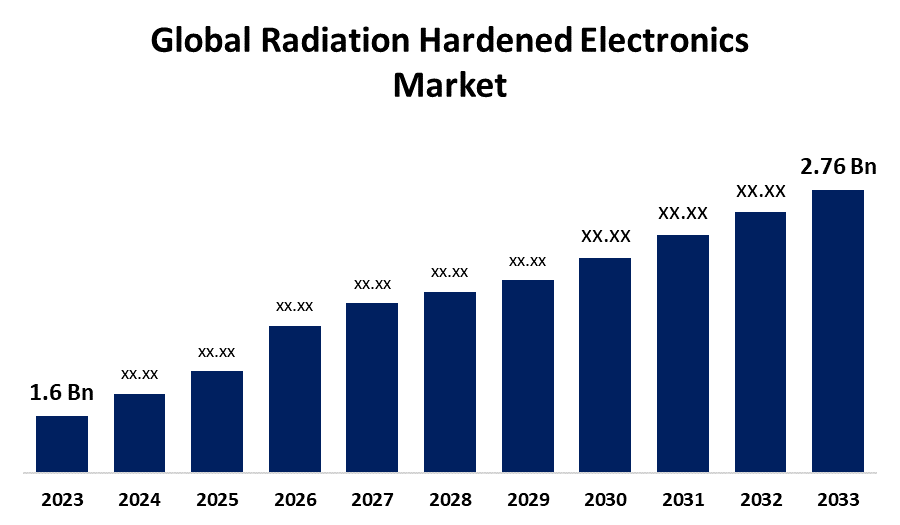 Radiation Hardened Electronics Market: Powering Resilience in Space, Defense, and Nuclear Environments