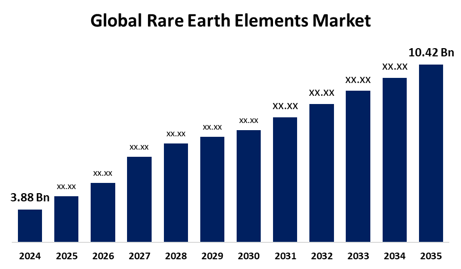 世界の希土類元素市場規模は2035年までに104.2億米ドルを超えると予測｜年平均成長率9.40%