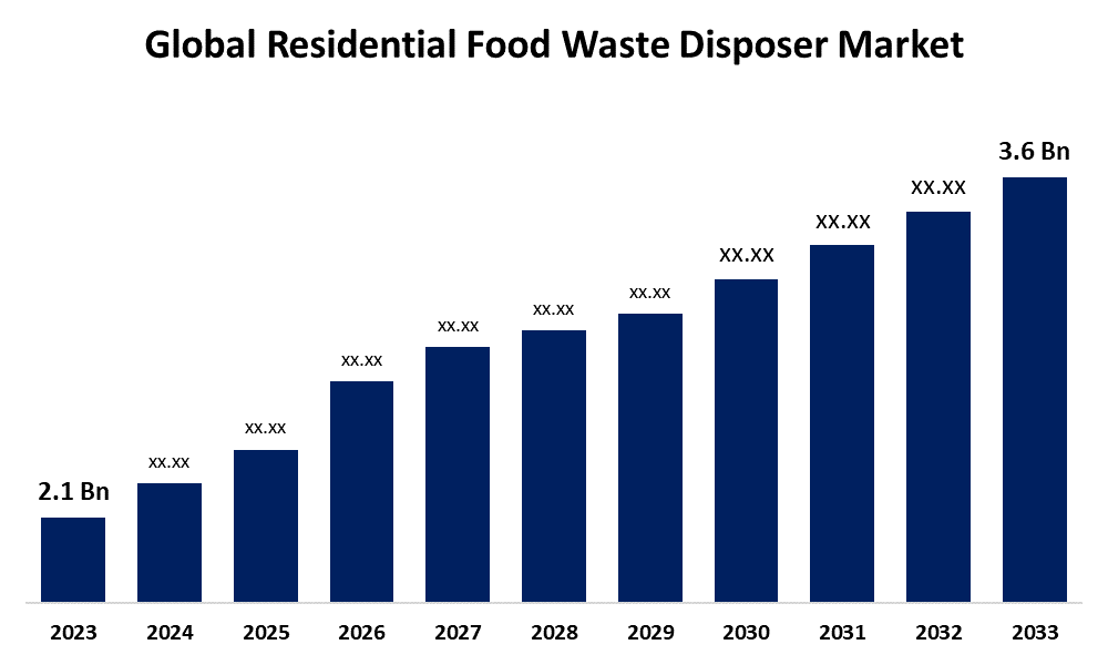 Revolutionizing Kitchen Hygiene: The Rise of Residential Food Waste Disposers Market in Modern Homes