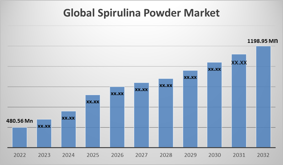 5 Key Strategies to Succeed in Spirulina Powder Market | 2023 – 2033